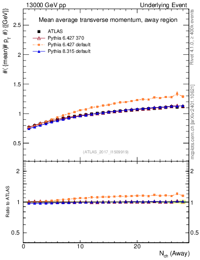 Plot of avgpt-vs-nch-away in 13000 GeV pp collisions
