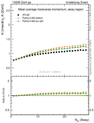 Plot of avgpt-vs-nch-away in 13000 GeV pp collisions