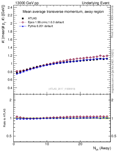 Plot of avgpt-vs-nch-away in 13000 GeV pp collisions