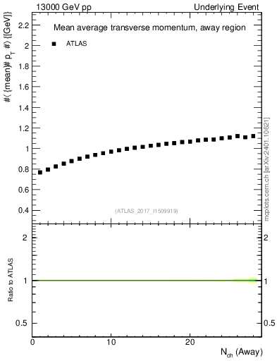 Plot of avgpt-vs-nch-away in 13000 GeV pp collisions