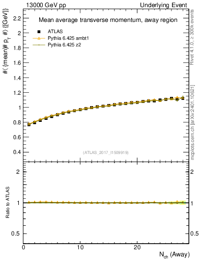 Plot of avgpt-vs-nch-away in 13000 GeV pp collisions