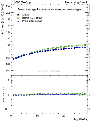 Plot of avgpt-vs-nch-away in 13000 GeV pp collisions