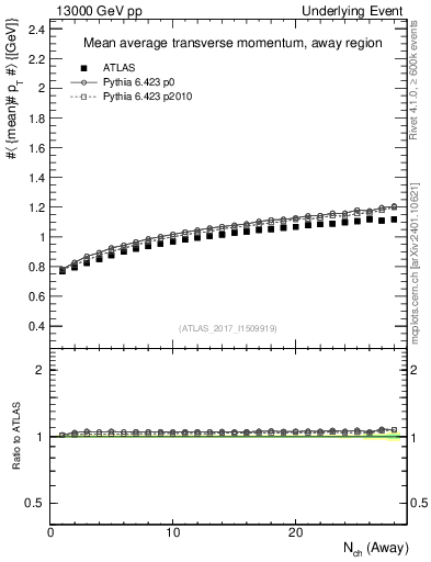 Plot of avgpt-vs-nch-away in 13000 GeV pp collisions