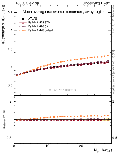 Plot of avgpt-vs-nch-away in 13000 GeV pp collisions