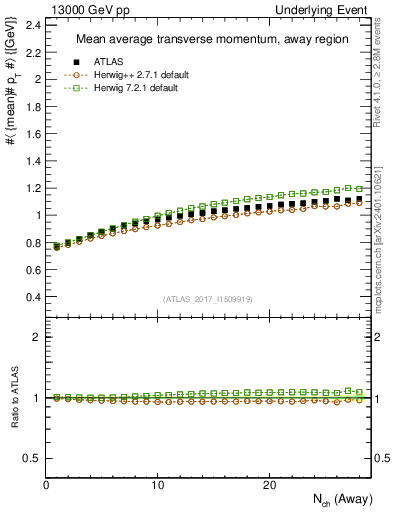 Plot of avgpt-vs-nch-away in 13000 GeV pp collisions