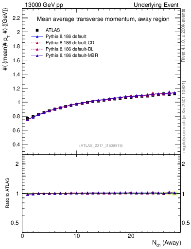 Plot of avgpt-vs-nch-away in 13000 GeV pp collisions