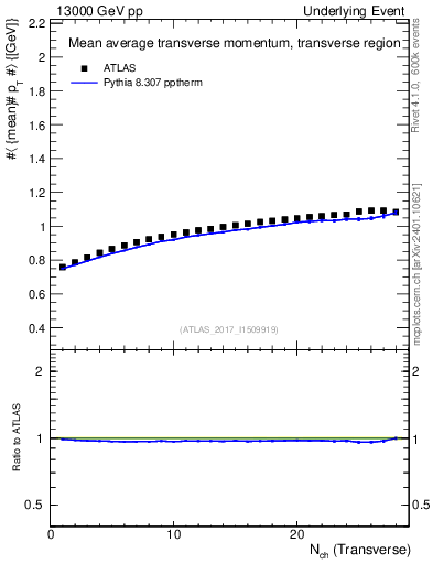 Plot of avgpt-vs-nch-trns in 13000 GeV pp collisions