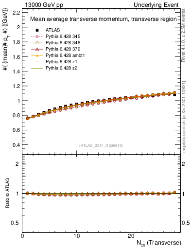 Plot of avgpt-vs-nch-trns in 13000 GeV pp collisions