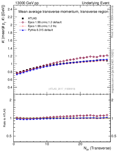 Plot of avgpt-vs-nch-trns in 13000 GeV pp collisions