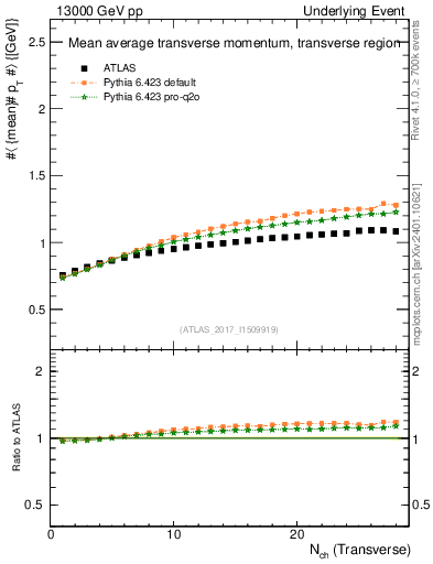 Plot of avgpt-vs-nch-trns in 13000 GeV pp collisions