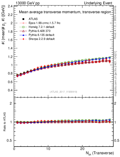 Plot of avgpt-vs-nch-trns in 13000 GeV pp collisions