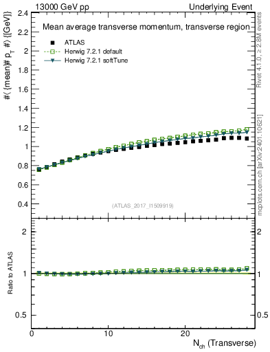 Plot of avgpt-vs-nch-trns in 13000 GeV pp collisions