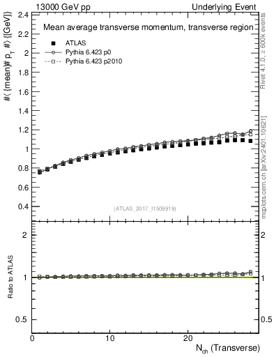 Plot of avgpt-vs-nch-trns in 13000 GeV pp collisions