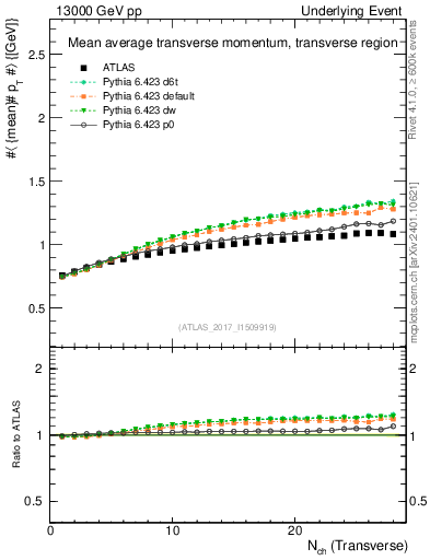 Plot of avgpt-vs-nch-trns in 13000 GeV pp collisions