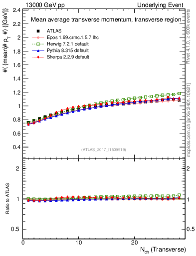 Plot of avgpt-vs-nch-trns in 13000 GeV pp collisions