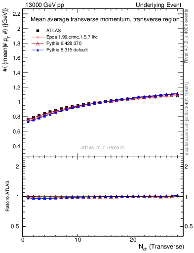 Plot of avgpt-vs-nch-trns in 13000 GeV pp collisions