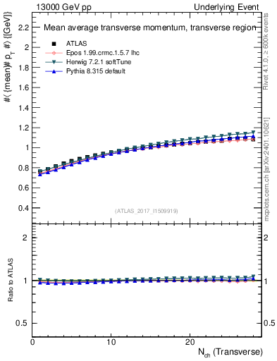 Plot of avgpt-vs-nch-trns in 13000 GeV pp collisions