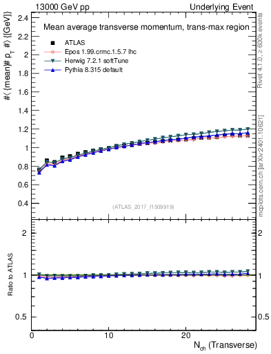 Plot of avgpt-vs-nch-trnsMax in 13000 GeV pp collisions