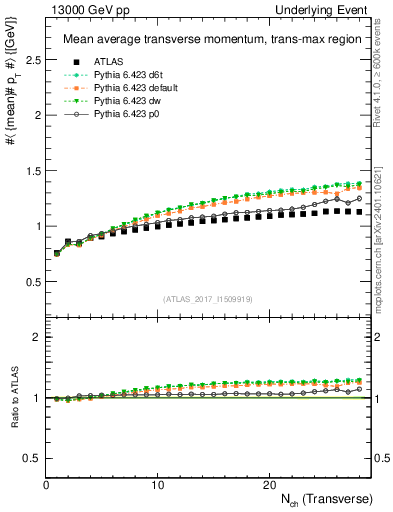 Plot of avgpt-vs-nch-trnsMax in 13000 GeV pp collisions