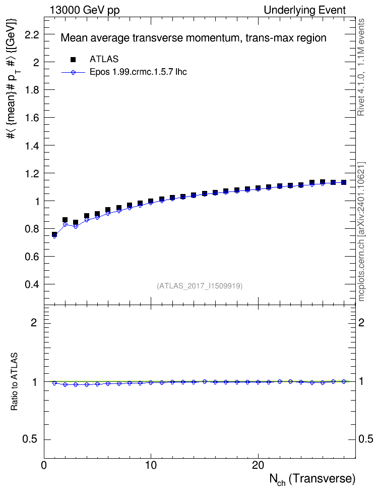 Plot of avgpt-vs-nch-trnsMax in 13000 GeV pp collisions