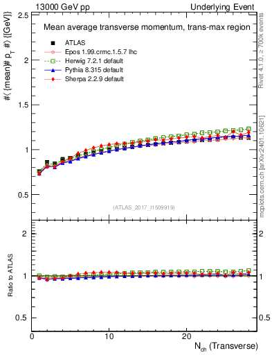 Plot of avgpt-vs-nch-trnsMax in 13000 GeV pp collisions