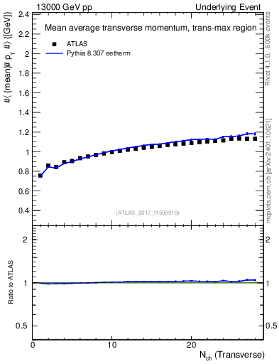 Plot of avgpt-vs-nch-trnsMax in 13000 GeV pp collisions