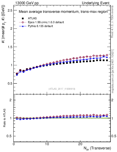 Plot of avgpt-vs-nch-trnsMax in 13000 GeV pp collisions