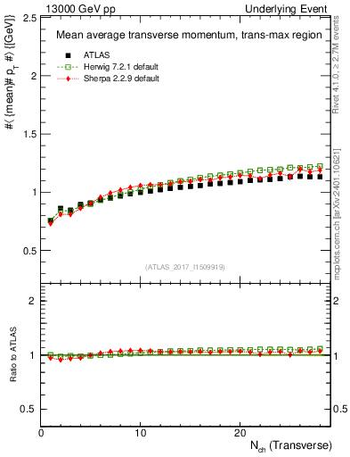 Plot of avgpt-vs-nch-trnsMax in 13000 GeV pp collisions