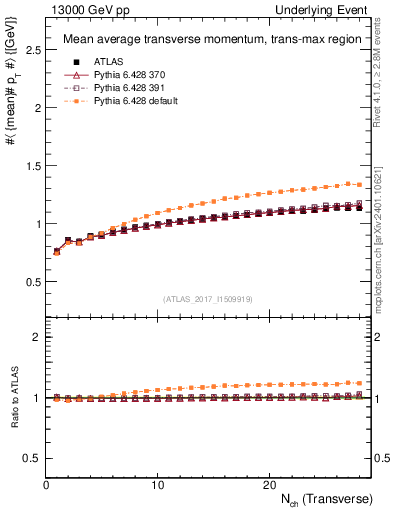 Plot of avgpt-vs-nch-trnsMax in 13000 GeV pp collisions