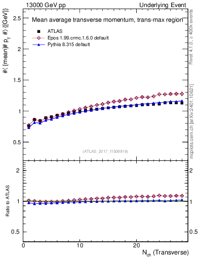 Plot of avgpt-vs-nch-trnsMax in 13000 GeV pp collisions