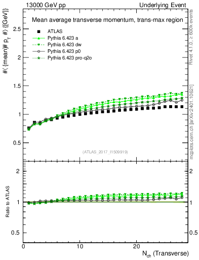 Plot of avgpt-vs-nch-trnsMax in 13000 GeV pp collisions