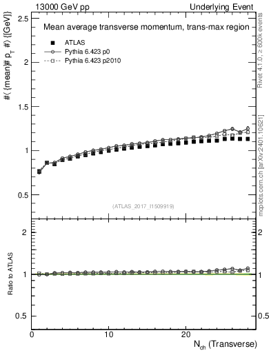 Plot of avgpt-vs-nch-trnsMax in 13000 GeV pp collisions