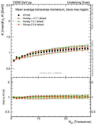 Plot of avgpt-vs-nch-trnsMax in 13000 GeV pp collisions
