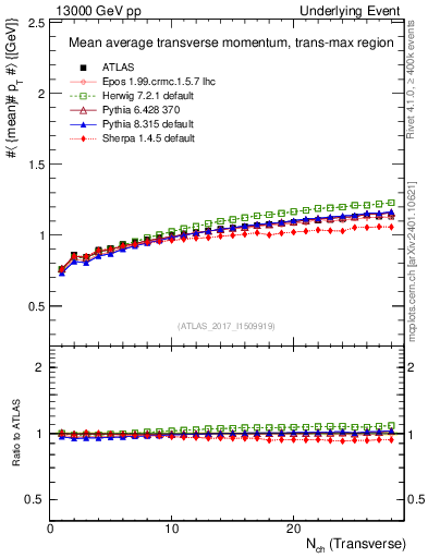 Plot of avgpt-vs-nch-trnsMax in 13000 GeV pp collisions