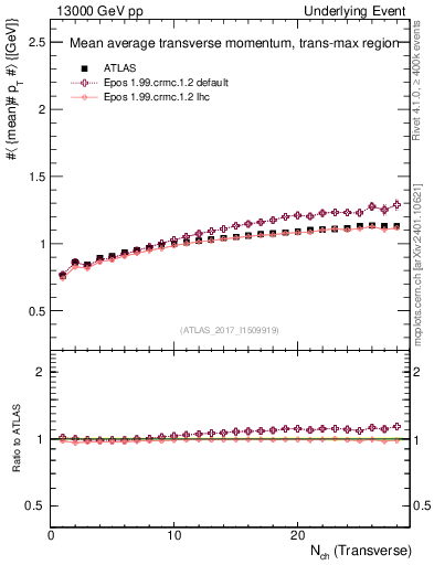 Plot of avgpt-vs-nch-trnsMax in 13000 GeV pp collisions