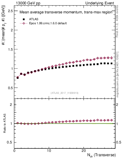 Plot of avgpt-vs-nch-trnsMax in 13000 GeV pp collisions