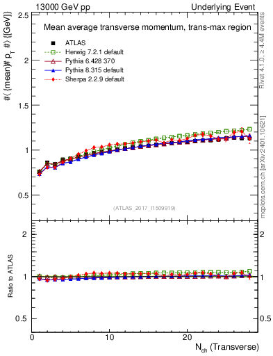 Plot of avgpt-vs-nch-trnsMax in 13000 GeV pp collisions