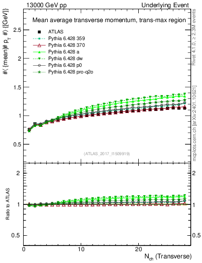 Plot of avgpt-vs-nch-trnsMax in 13000 GeV pp collisions
