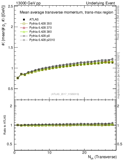 Plot of avgpt-vs-nch-trnsMax in 13000 GeV pp collisions