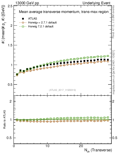 Plot of avgpt-vs-nch-trnsMax in 13000 GeV pp collisions