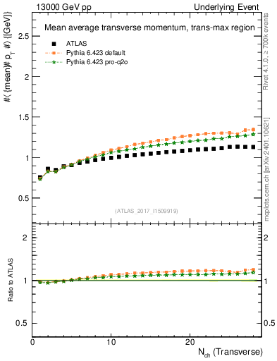 Plot of avgpt-vs-nch-trnsMax in 13000 GeV pp collisions