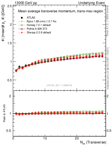 Plot of avgpt-vs-nch-trnsMax in 13000 GeV pp collisions
