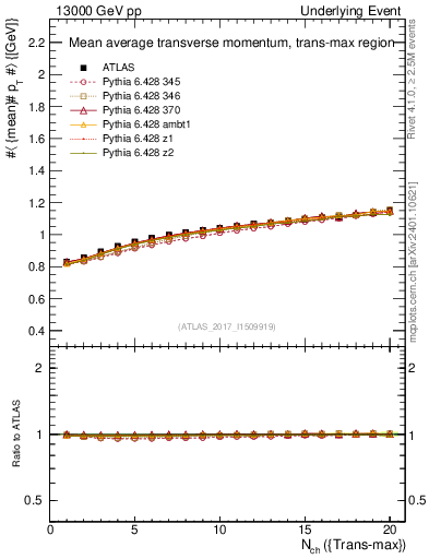 Plot of avgpt-vs-nch-trnsMax in 13000 GeV pp collisions