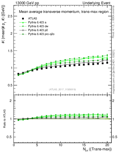 Plot of avgpt-vs-nch-trnsMax in 13000 GeV pp collisions