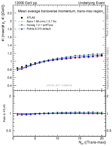Plot of avgpt-vs-nch-trnsMax in 13000 GeV pp collisions