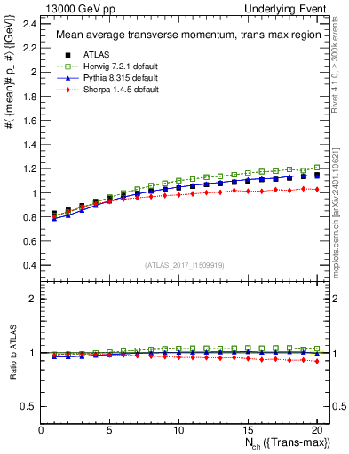 Plot of avgpt-vs-nch-trnsMax in 13000 GeV pp collisions