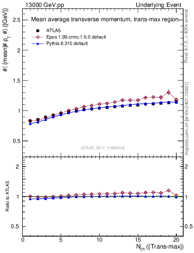 Plot of avgpt-vs-nch-trnsMax in 13000 GeV pp collisions