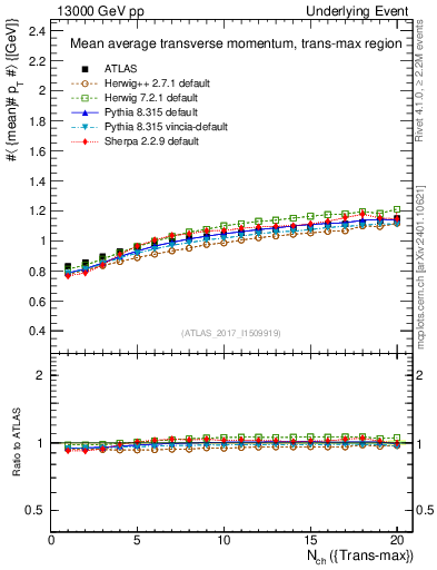Plot of avgpt-vs-nch-trnsMax in 13000 GeV pp collisions