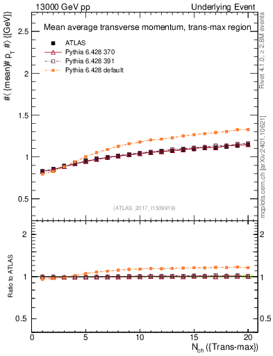 Plot of avgpt-vs-nch-trnsMax in 13000 GeV pp collisions