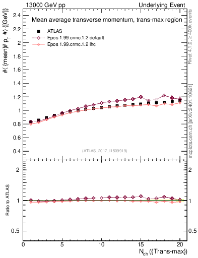 Plot of avgpt-vs-nch-trnsMax in 13000 GeV pp collisions